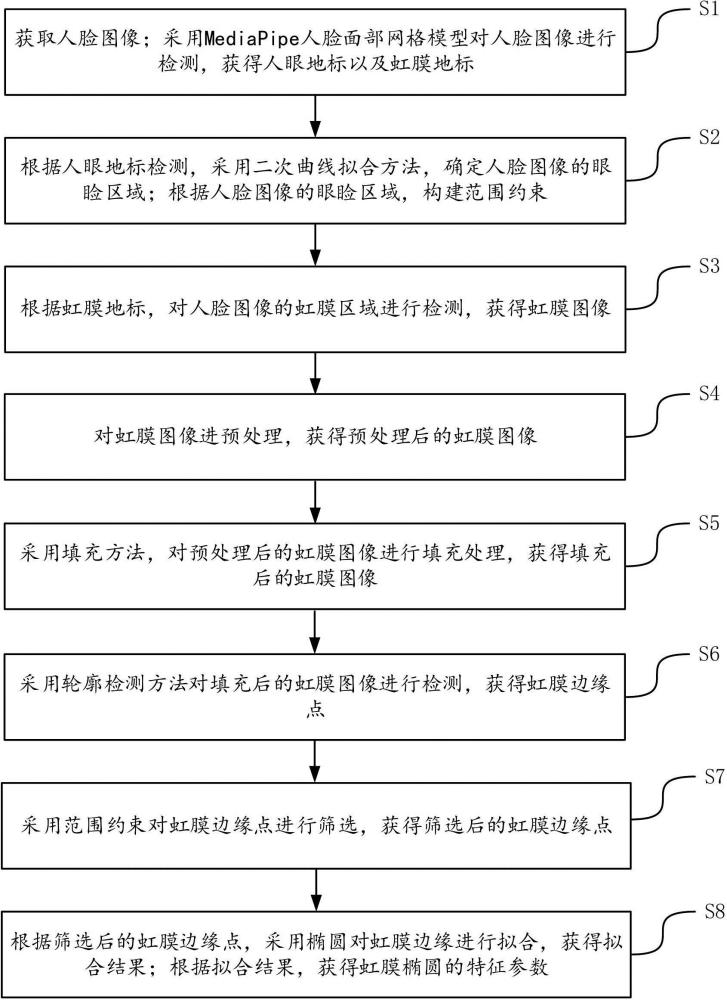 基于可見光的視線跟蹤系統(tǒng)的虹膜分割與邊緣檢測方法