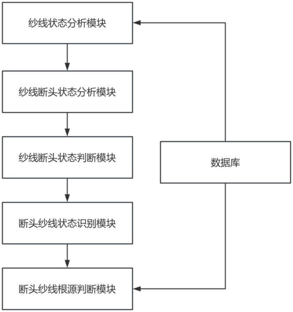 一種細紗斷頭狀況監(jiān)測系統(tǒng)的制作方法