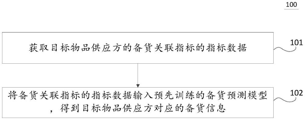 備貨信息生成方法、裝置、設備、介質和程序產品與流程