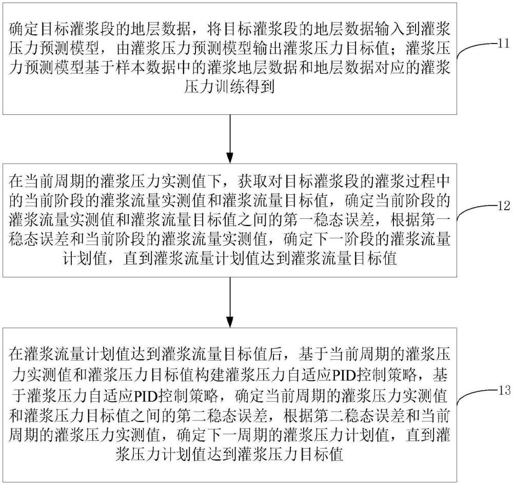 地层灌浆的调控方法、装置、设备及介质与流程