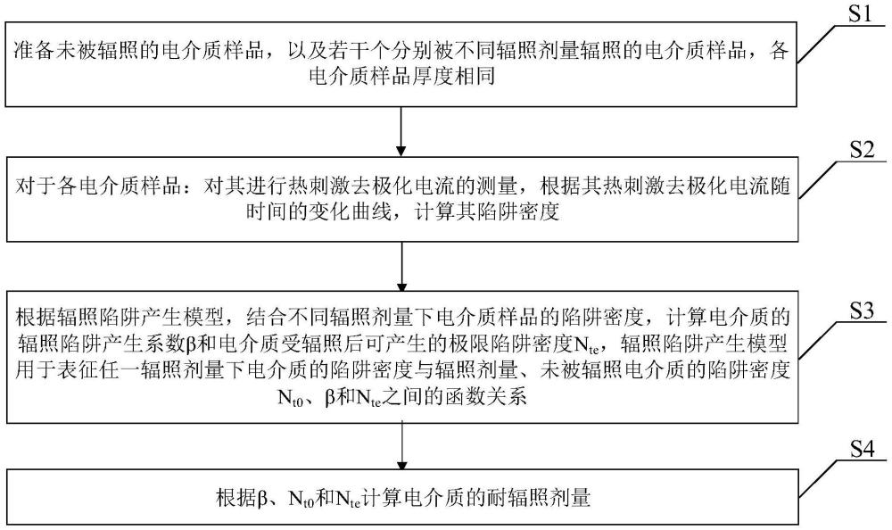 一種基于陷阱密度的電介質耐輻照劑量計算方法