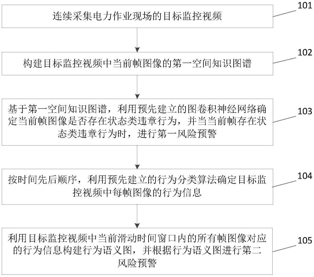 基于時空上下文推理的作業現場安全風險管控方法及裝置與流程