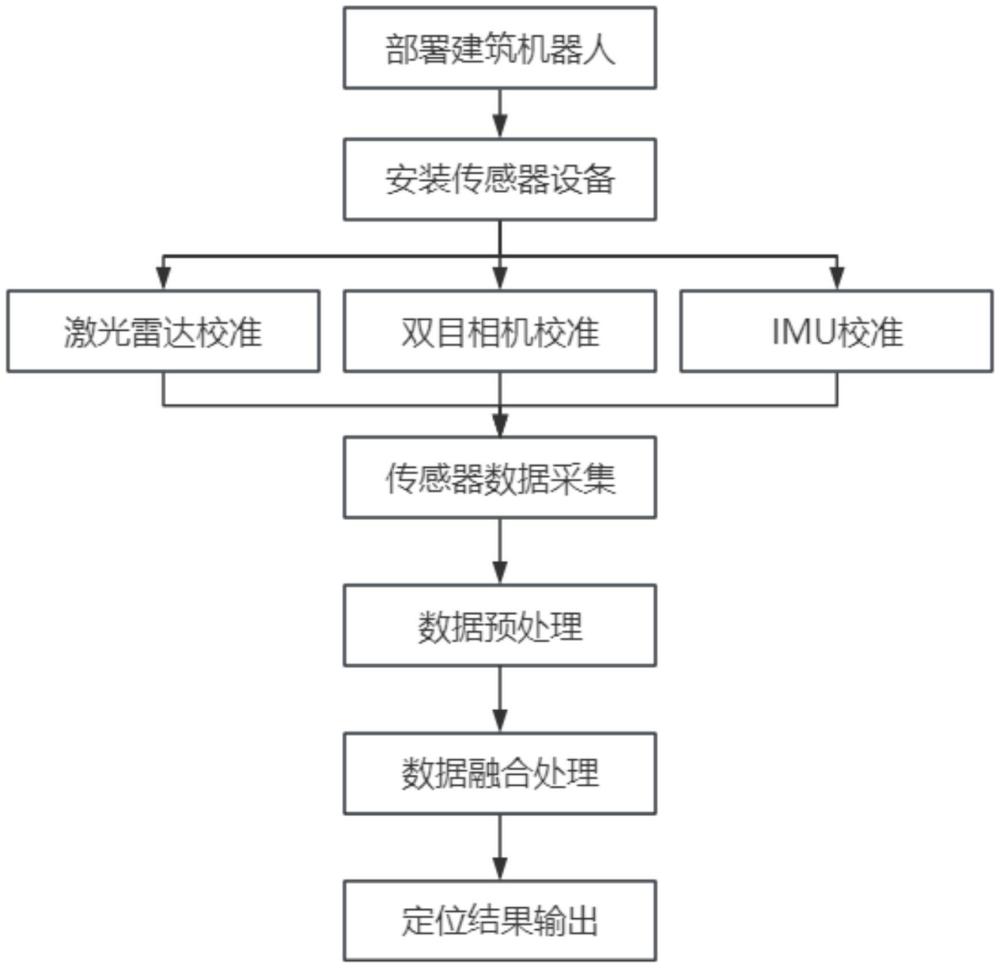 一種基于多傳感器融合的建筑機器人及其定位方法與流程