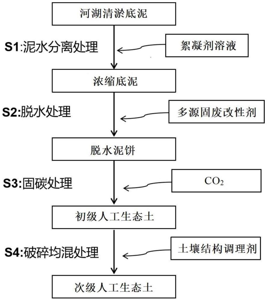 一種基于固碳改性的河湖清淤底泥利用方法與流程