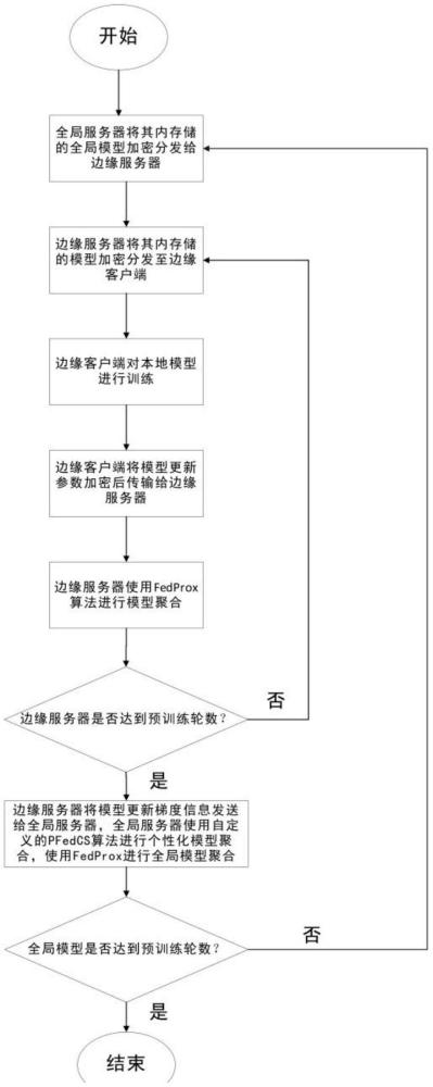 基于分层联邦学习的非侵入式用电负荷检测方法及系统