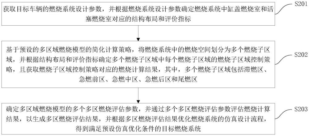 燃烧系统的仿真优化设计方法、装置、设备及介质与流程