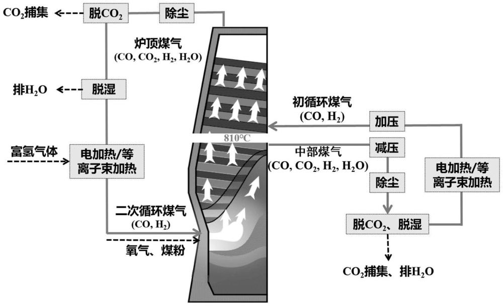 一種基于高爐中部、頂部煤氣雙循環(huán)的煉鐵方法