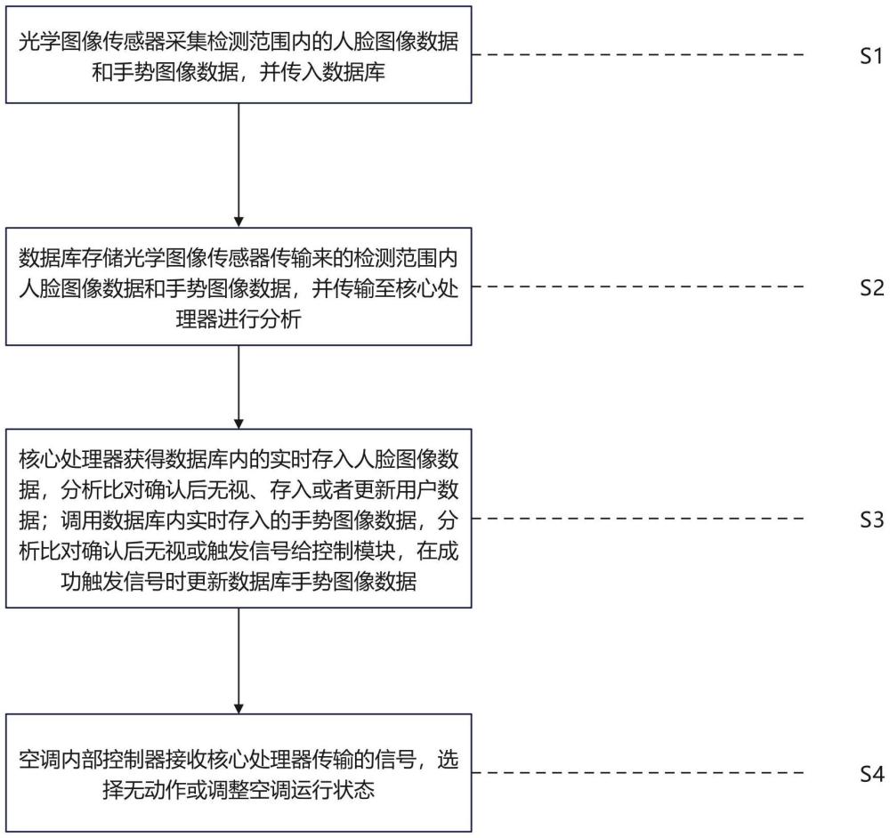 一種基于智能手勢識別的空調(diào)系統(tǒng)及方法與流程