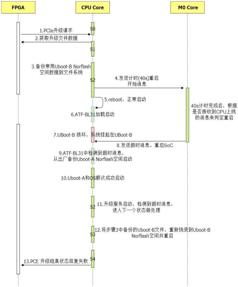 一种嵌入式AI板底层固件升级异常自恢复方法和装置与流程