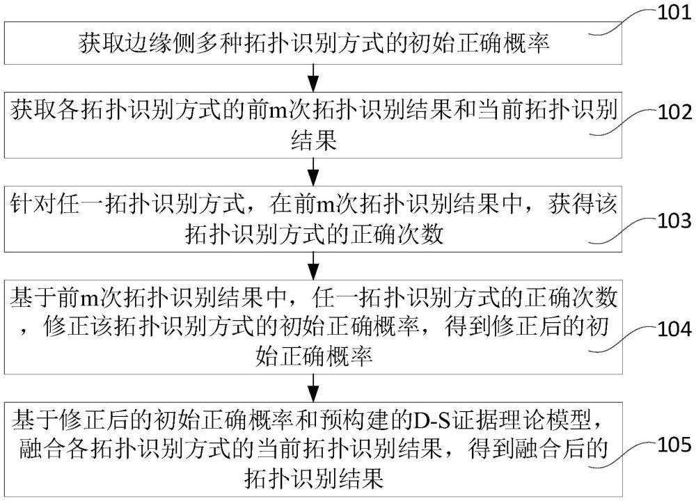 一種云邊協同臺區拓撲識別融合方法及裝置與流程