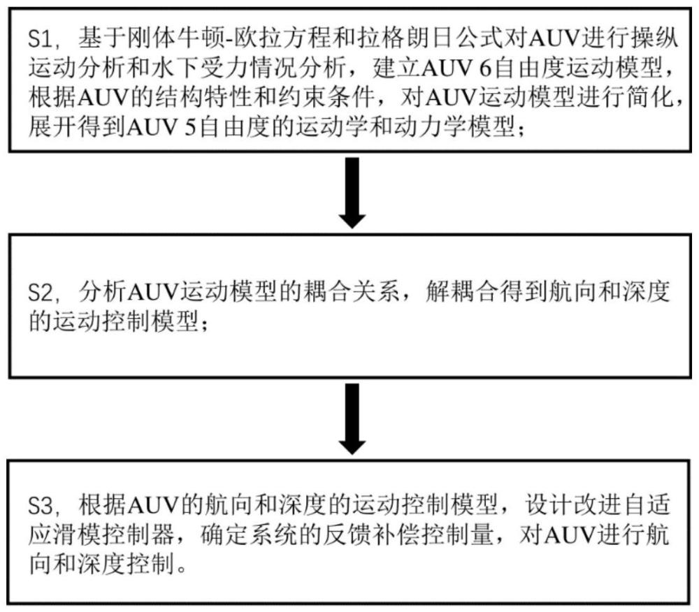 一種基于改進自適應滑模的AUV運動控制方法