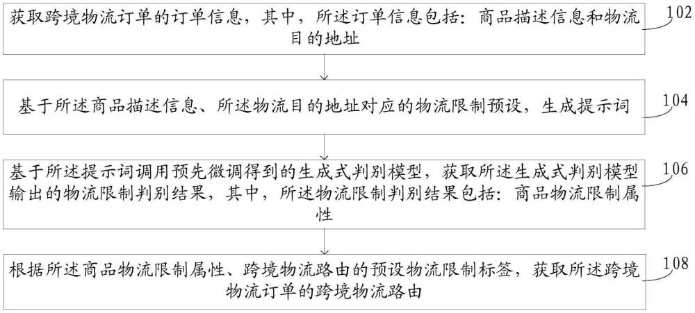 跨境物流路由獲取方法、電商平臺(tái)、電子設(shè)備及存儲(chǔ)介質(zhì)與流程