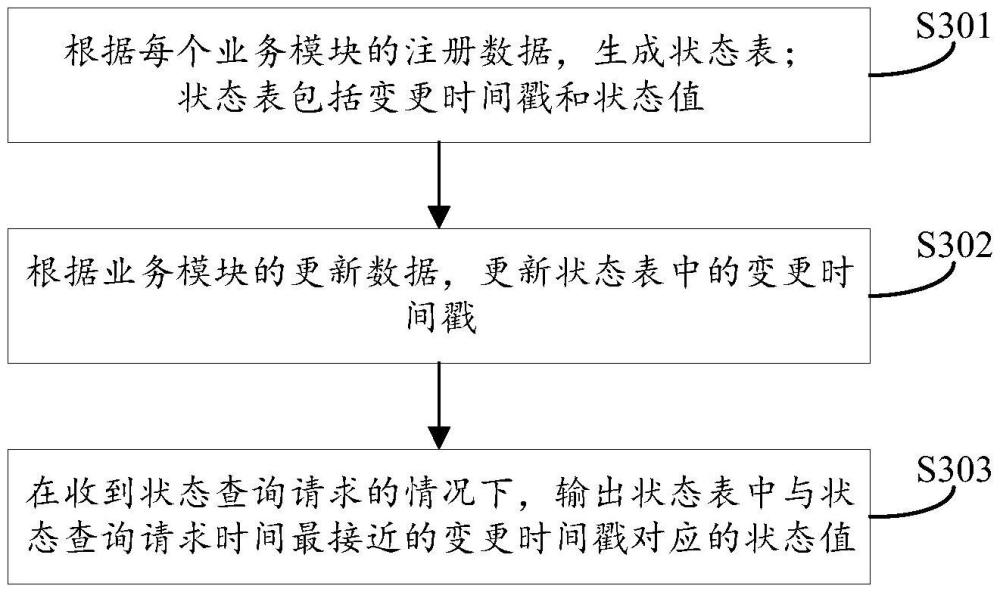 用于业务数据的处理方法、装置及业务系统与流程