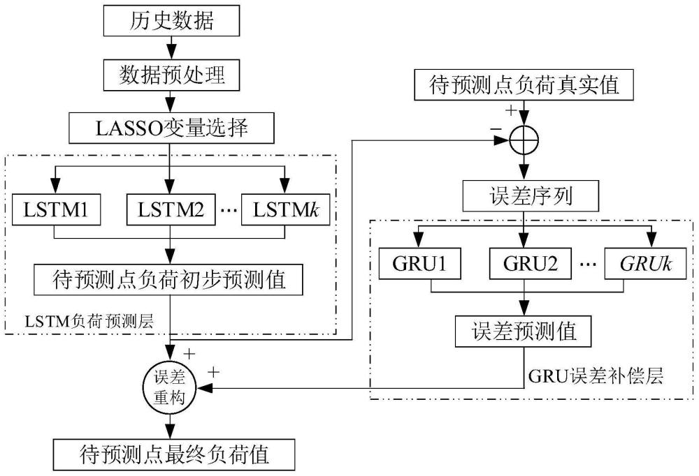 基于LASSO回歸和LSTM-GRU神經網絡的綜合能源系統(tǒng)負荷預測方法