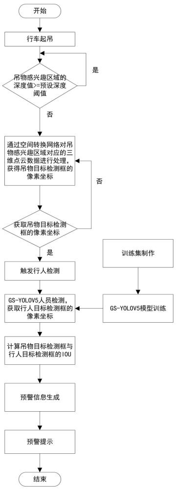 一種基于深度圖像的行車吊物與人員安全距離檢測(cè)方法及裝置與流程