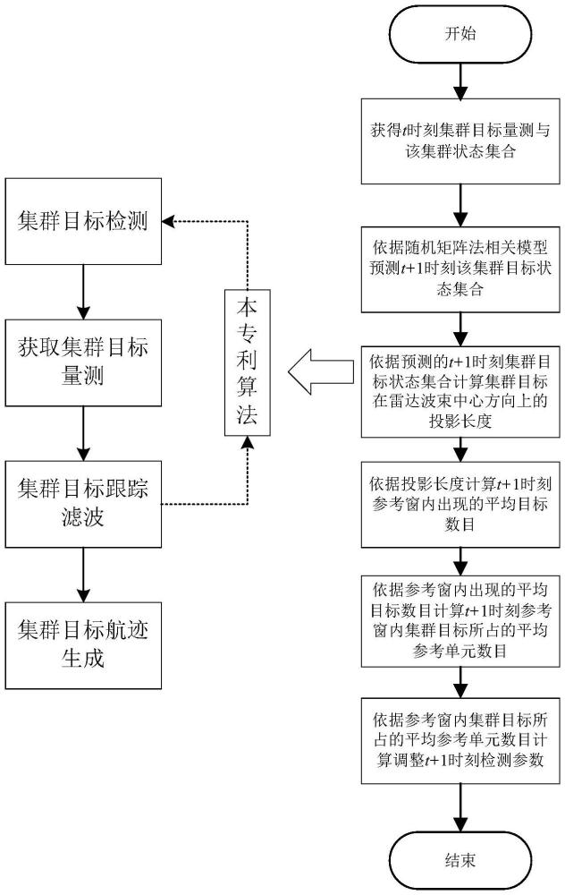 一種基于最優(yōu)群特征參數(shù)輔助的密集目標(biāo)檢測方法