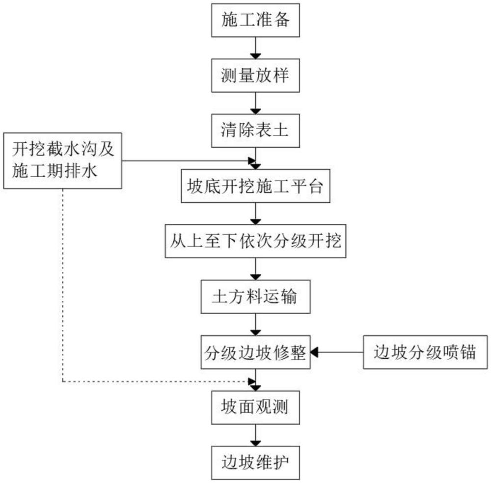 深基坑土石開(kāi)挖及邊坡支護(hù)施工方法與流程