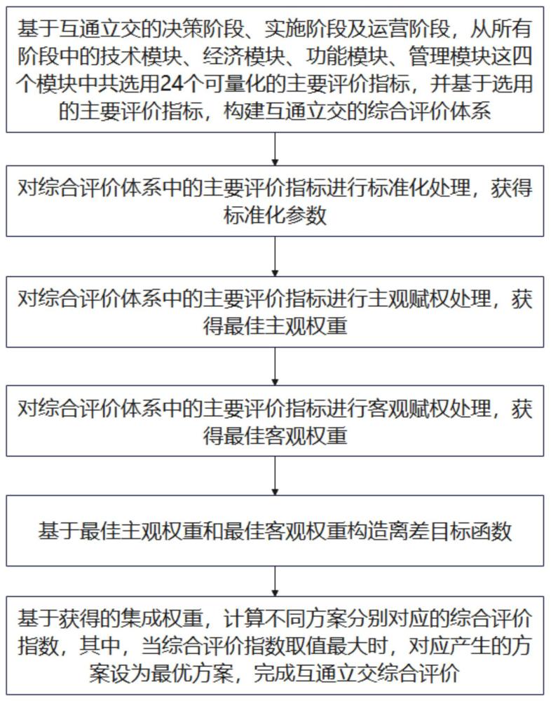 一種基于集成賦權(quán)的互通立交綜合評(píng)價(jià)方法與流程