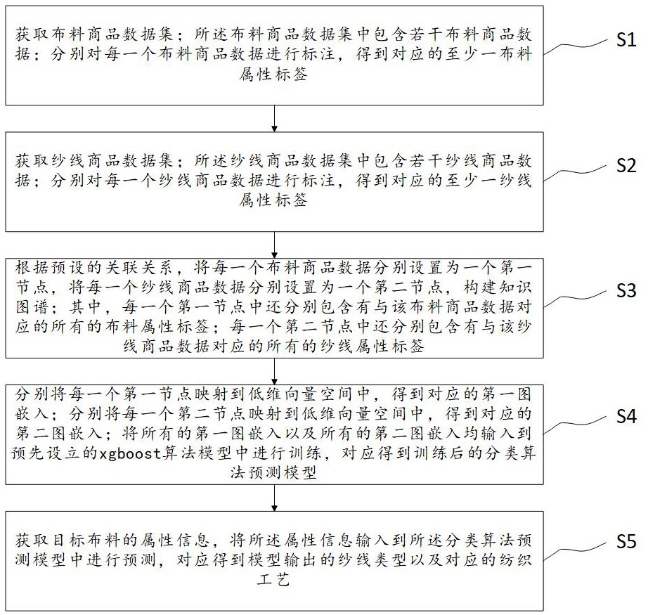 基于知識圖譜的布料研發(fā)方法、系統(tǒng)、介質(zhì)及計算機(jī)與流程