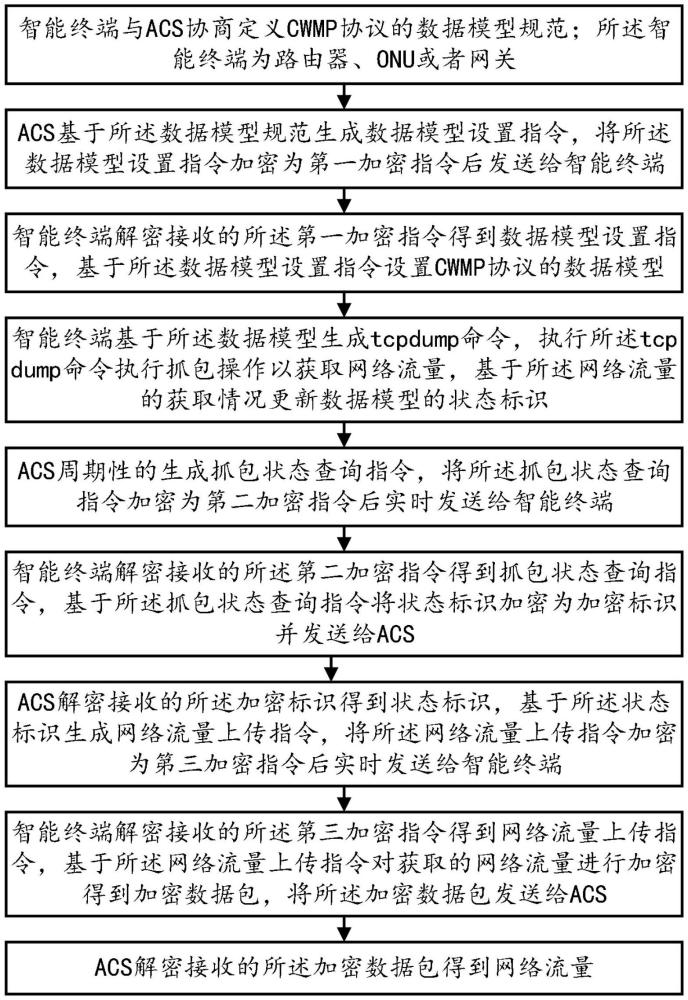 一種基于CWMP的路由器、ONU、網(wǎng)關網(wǎng)絡流量獲取方法與流程