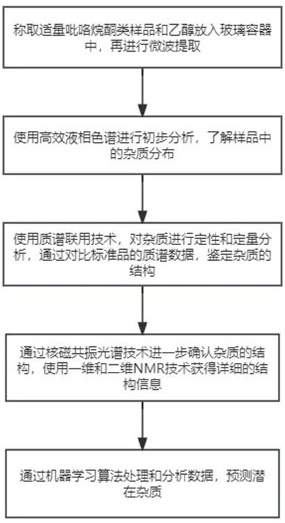 一種吡咯烷酮類產(chǎn)品雜質(zhì)分析方法與流程