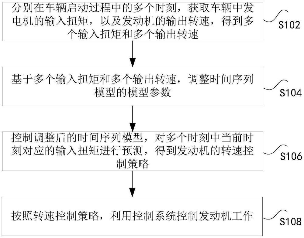 發(fā)動機(jī)的控制方法、裝置、車輛、存儲介質(zhì)、處理器和程序產(chǎn)品與流程