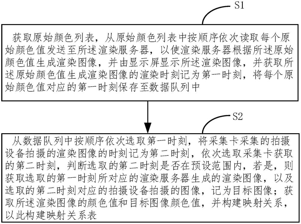 一種顏色校準(zhǔn)映射方法和系統(tǒng)與流程