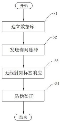 一种无线射频标签的安全防伪方法与流程