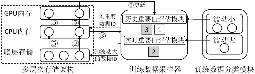 一種重要性感知的深度學習數據預取方法和系統