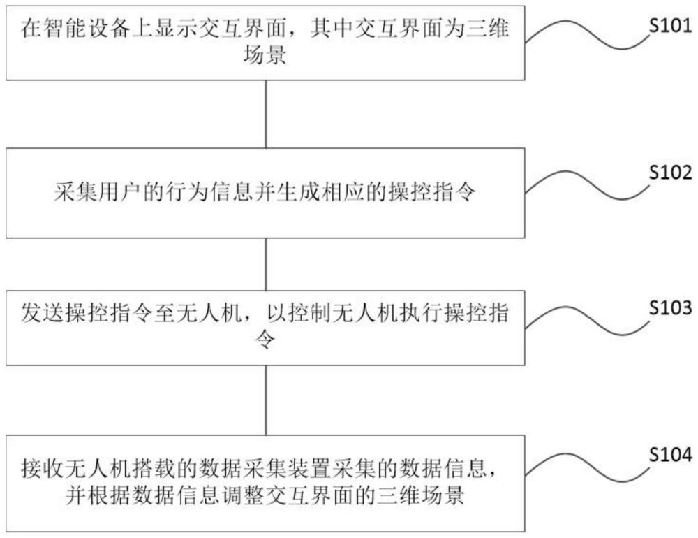 一種無(wú)人機(jī)飛行控制方法、裝置及設(shè)備與流程