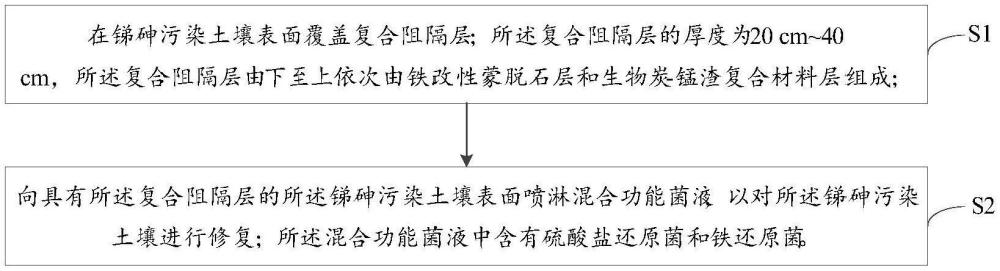 一種修復(fù)銻砷污染土壤的方法與流程