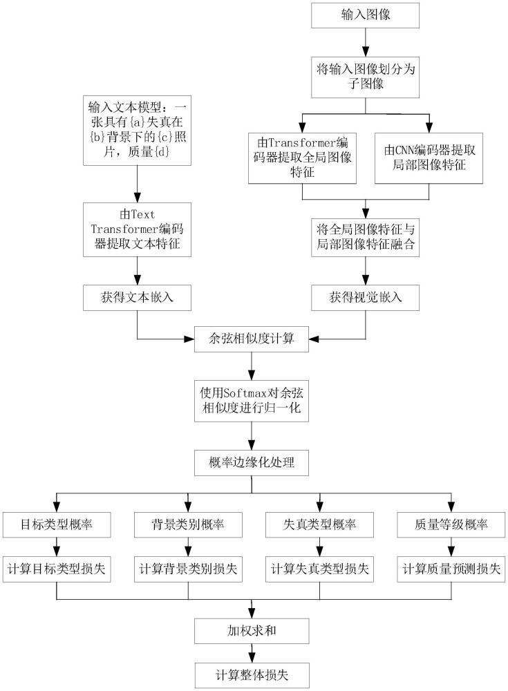 一種基于圖像特征和語義描述的無參考圖像質(zhì)量評價方法