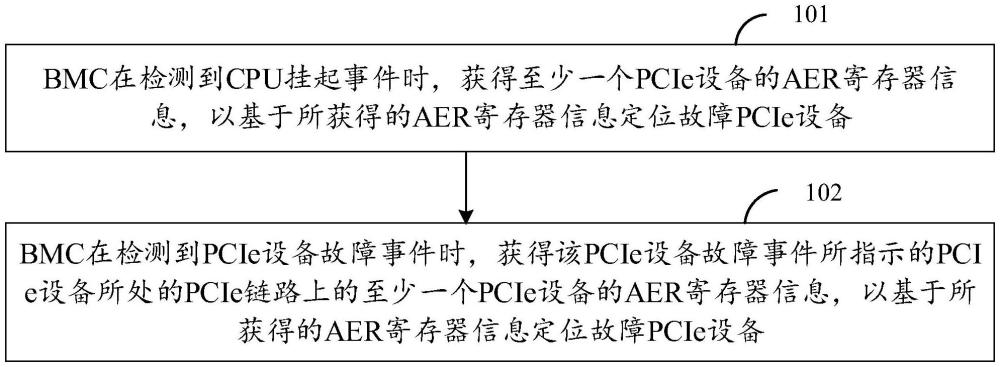 故障PCIe设备定位方法、服务器及电子设备与流程