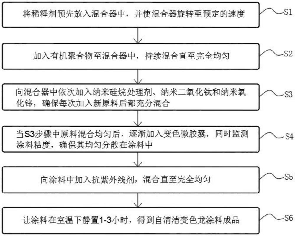 一種自清潔變色龍涂料及變色龍板材的制作方法