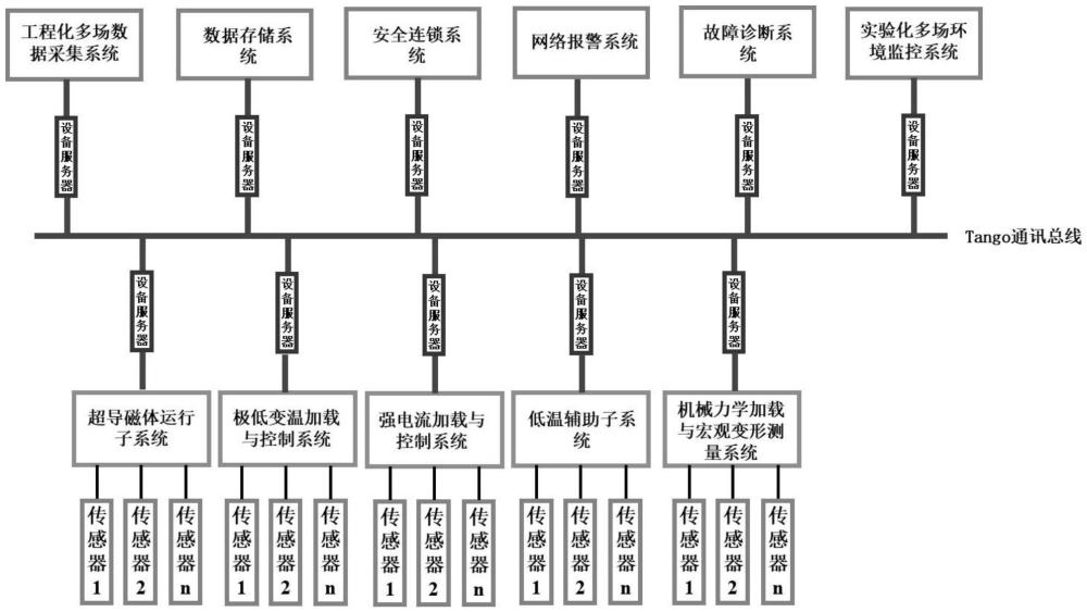 一种极端多场环境下分布式测试系统及其集成方法