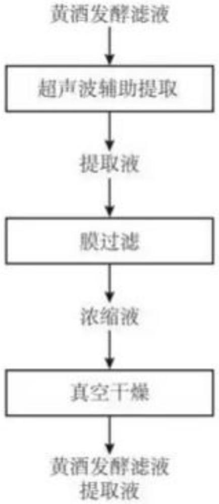 一种含黄酒发酵滤液提取物的组合物及其应用的制作方法