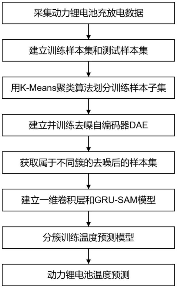 基于GRU-SAM模型的動(dòng)力鋰電池溫度預(yù)測(cè)方法