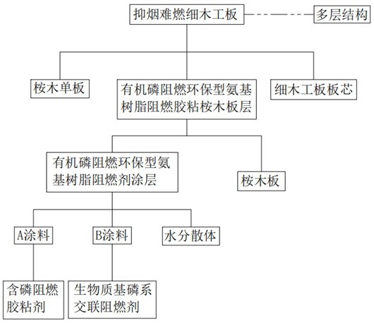 一種抑煙難燃細木工板的制造工藝的制作方法