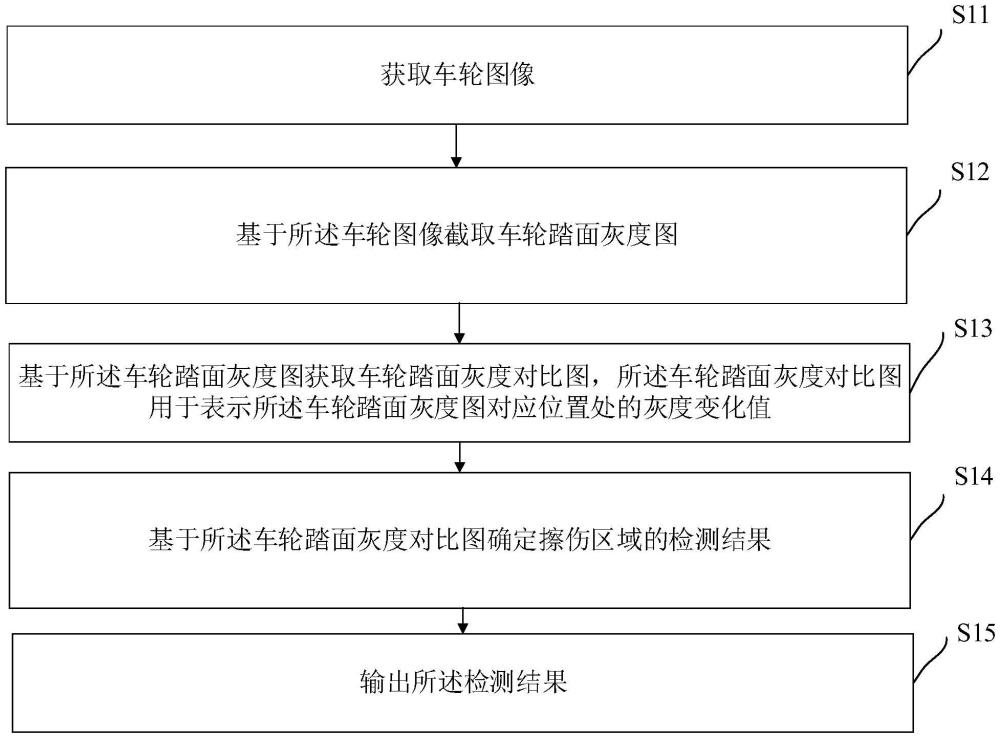 車輪擦傷檢測方法及裝置、設備及存儲介質與流程