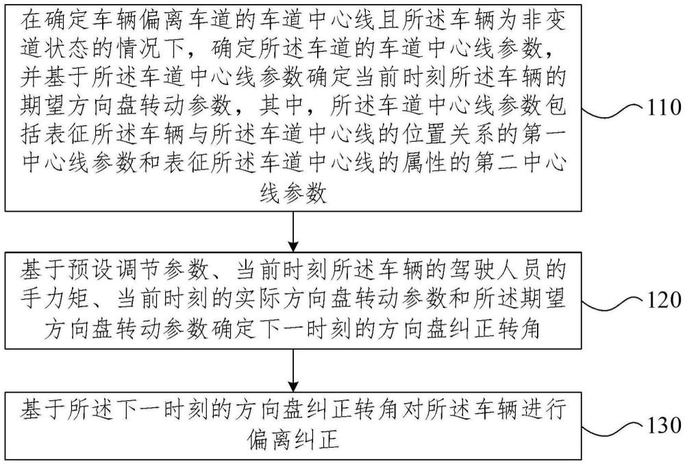 車輛的車道偏離糾正方法、裝置、電子設(shè)備及存儲(chǔ)介質(zhì)與流程