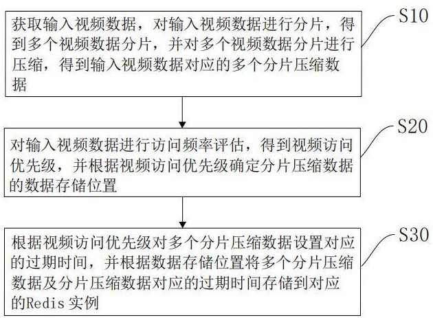 視頻云存儲方法、系統(tǒng)、計算機設(shè)備以及存儲介質(zhì)與流程