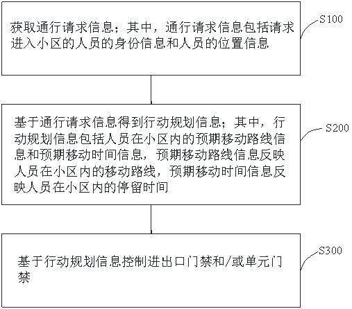 小區(qū)門禁控制方法、裝置及小區(qū)門禁系統(tǒng)與流程