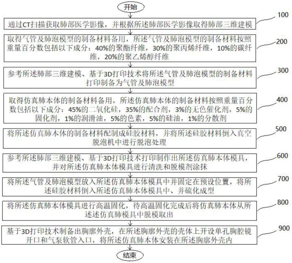 一種仿真肺及其制備方法以及單孔胸腔鏡訓練系統與流程