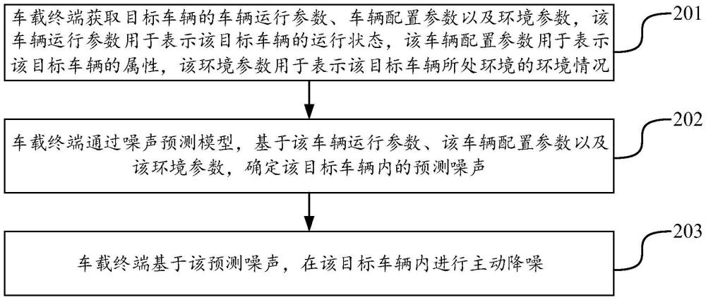 車輛降噪方法和車輛與流程