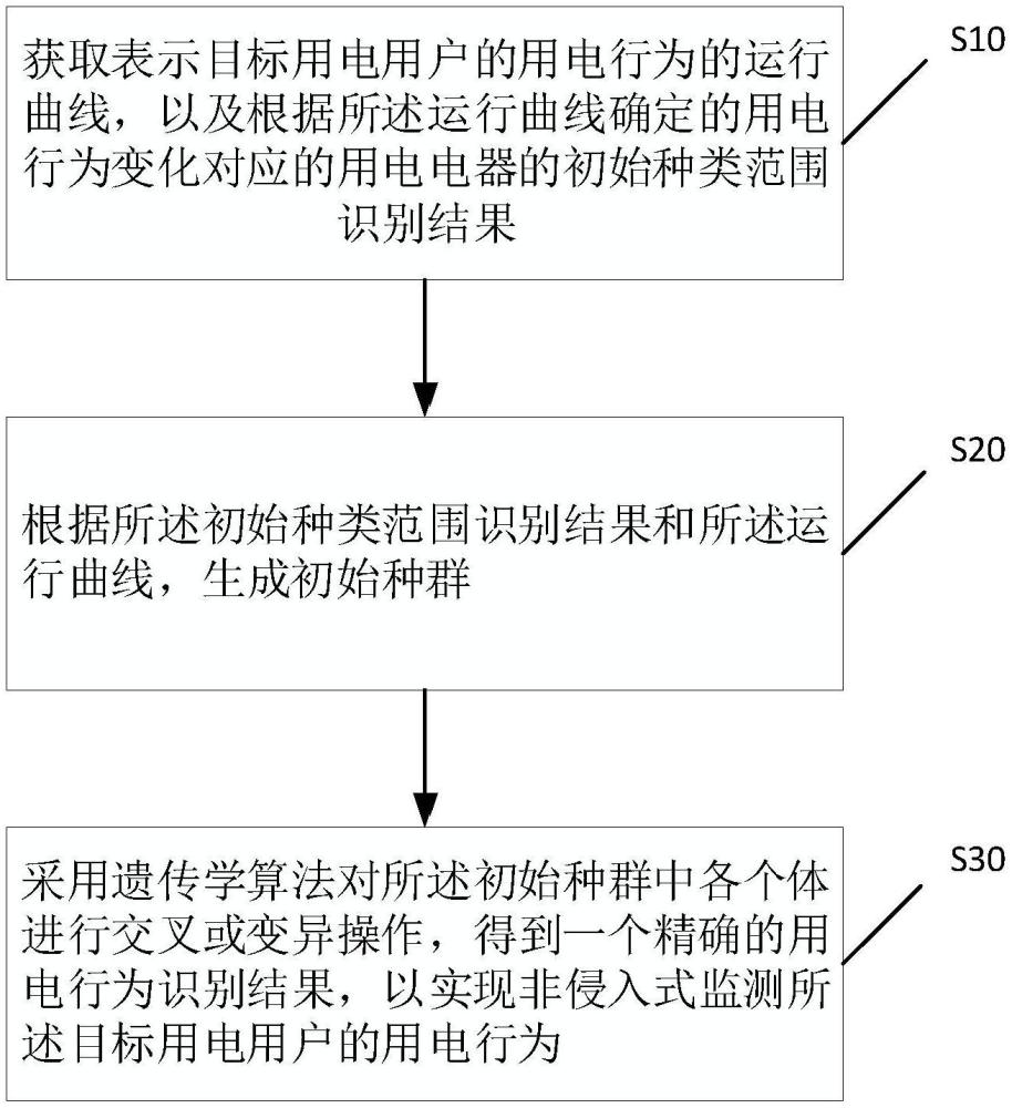 一種負(fù)荷識(shí)別方法及負(fù)荷監(jiān)測(cè)設(shè)備與流程