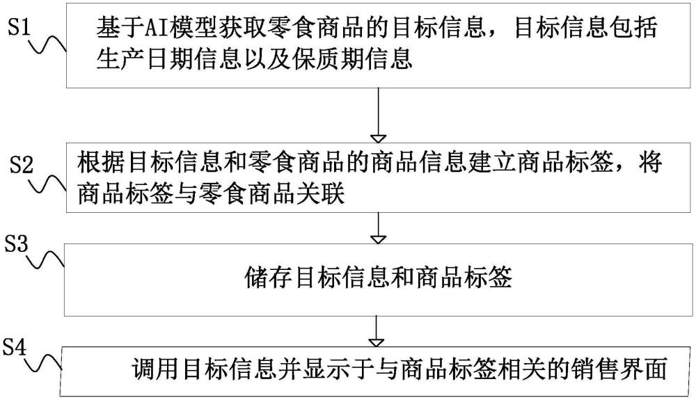 基于AI的零食商品信息處理方法、系統(tǒng)及可讀存儲介質(zhì)與流程