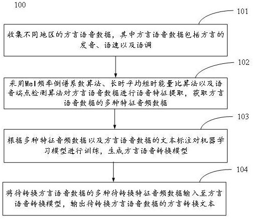 一種方言語音的文字轉(zhuǎn)換方法、裝置及介質(zhì)與流程