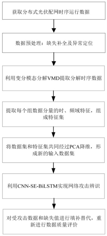 一種分布式光伏配網(wǎng)數(shù)據(jù)質(zhì)量提升方法及系統(tǒng)