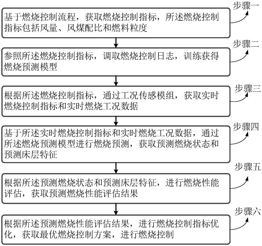 一種多流程循環(huán)流化床鍋爐的燃燒優(yōu)化方法及裝置與流程