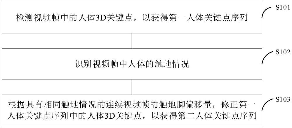 一種人體3D關(guān)鍵點檢測方法以及相關(guān)設(shè)備與流程